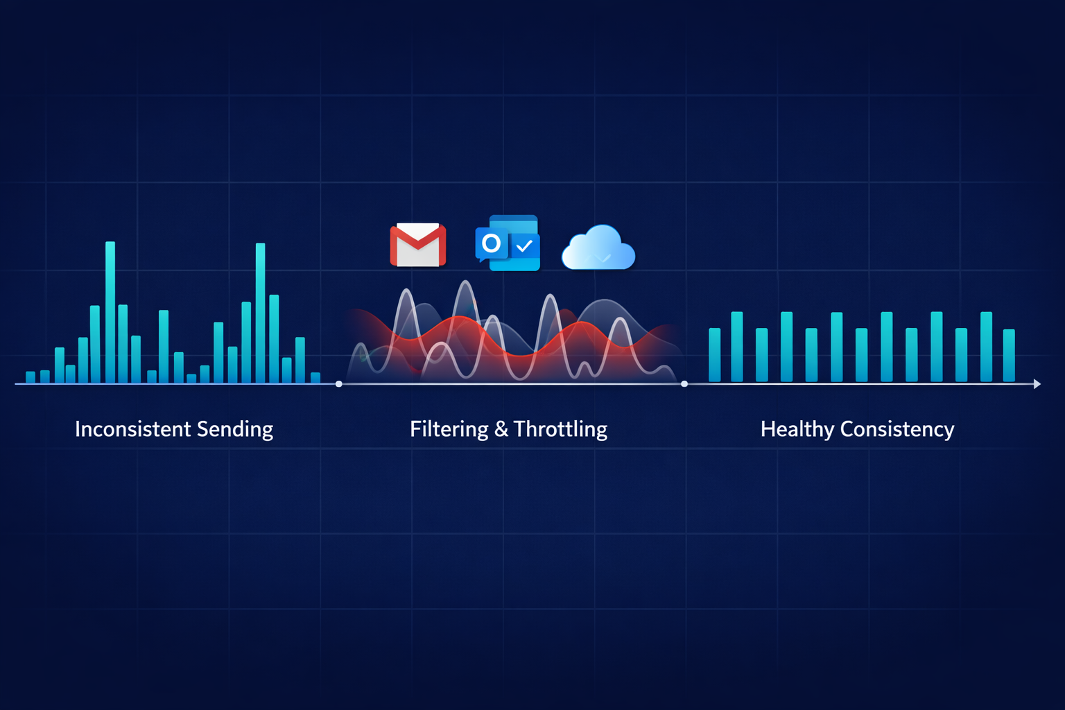Consistency in Sending Patterns: The Deliverability Advantage Few Senders Use Properly