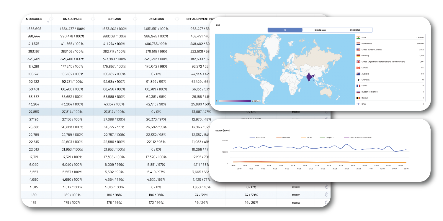 Readable DMARC XML report insights
