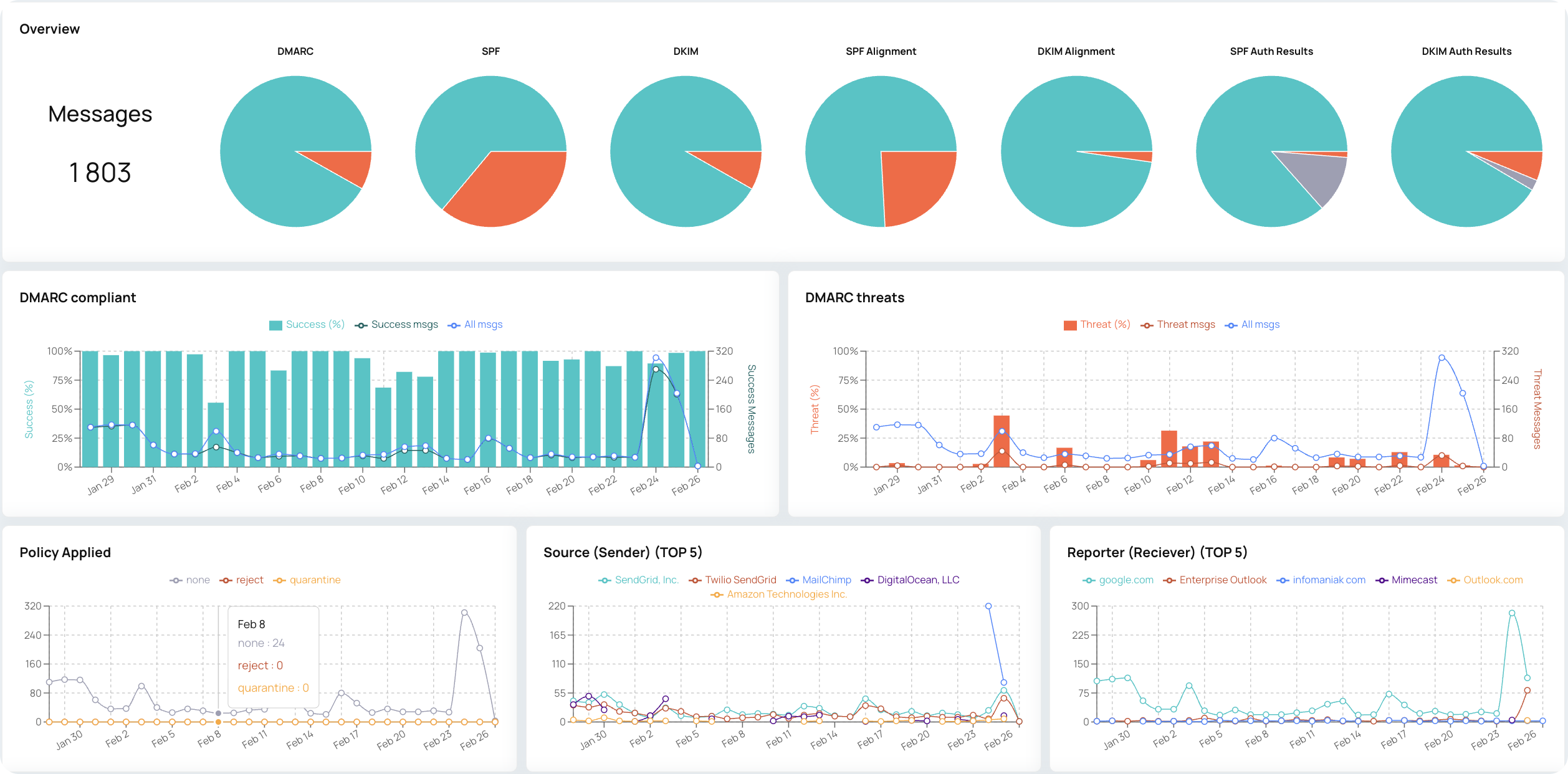 DMARC report monitoring dashboard