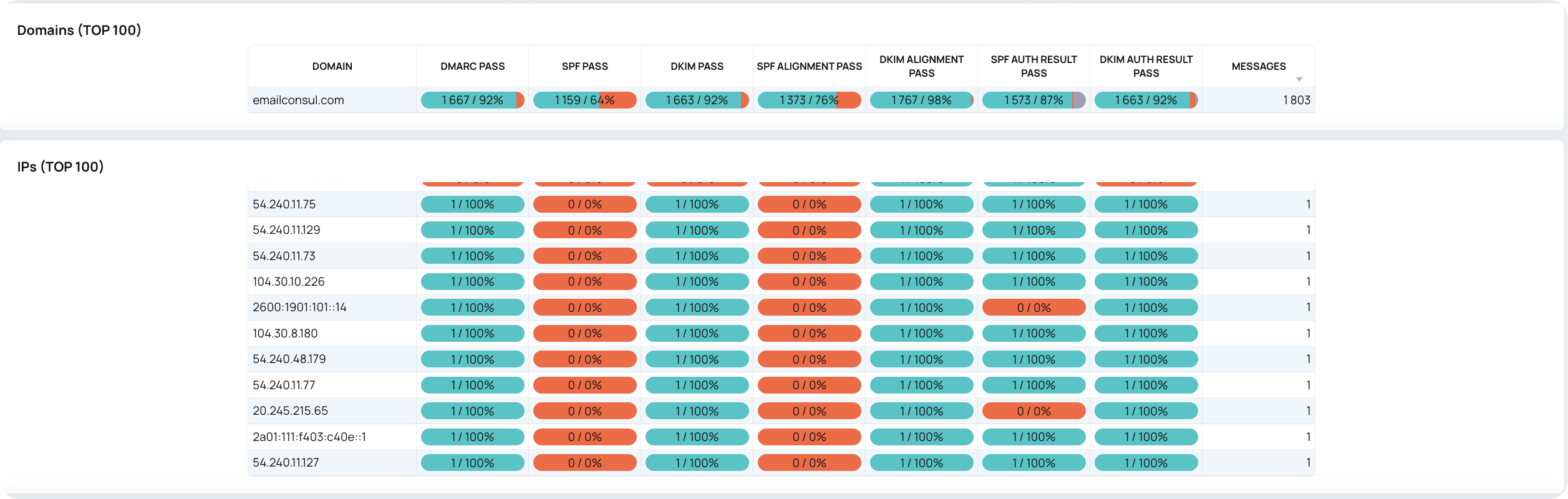 Sending domains IPs and servers
