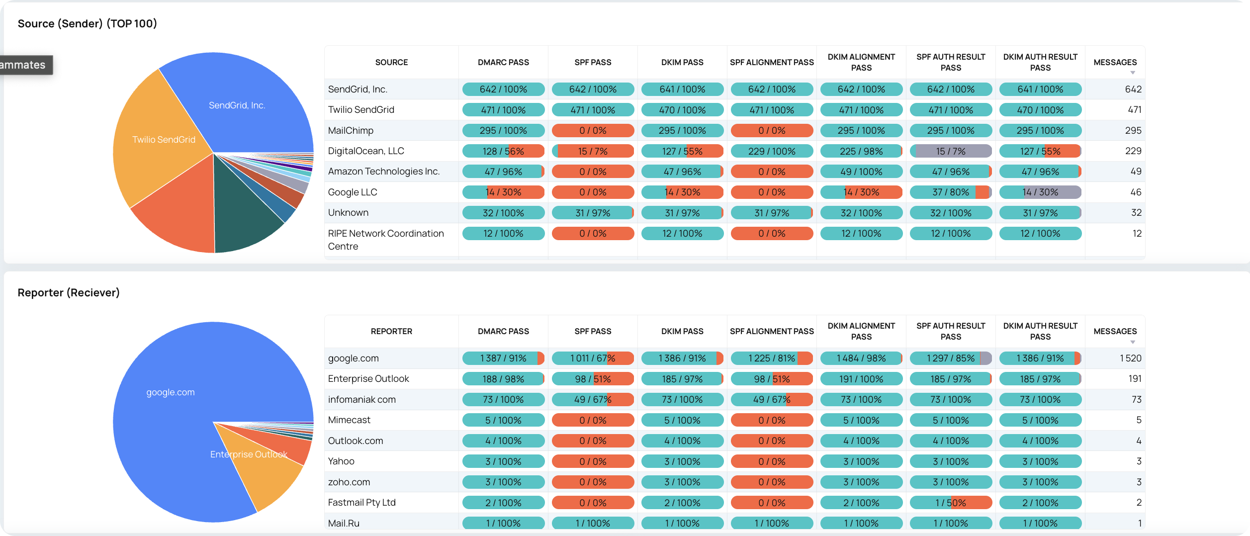 Aggregate reports and XML data