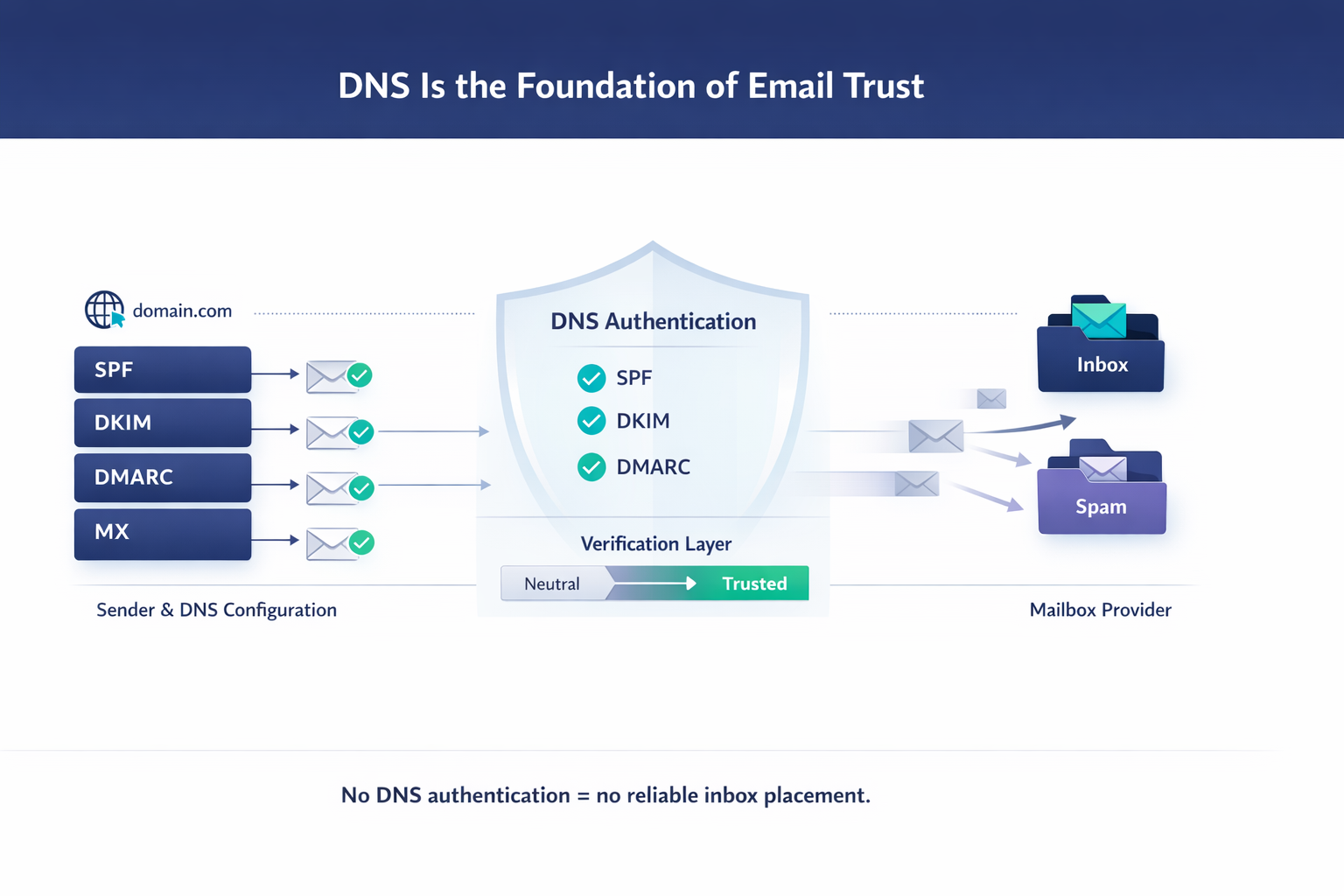 DNS and Email: Why DNS Is Essential for Email Deliverability