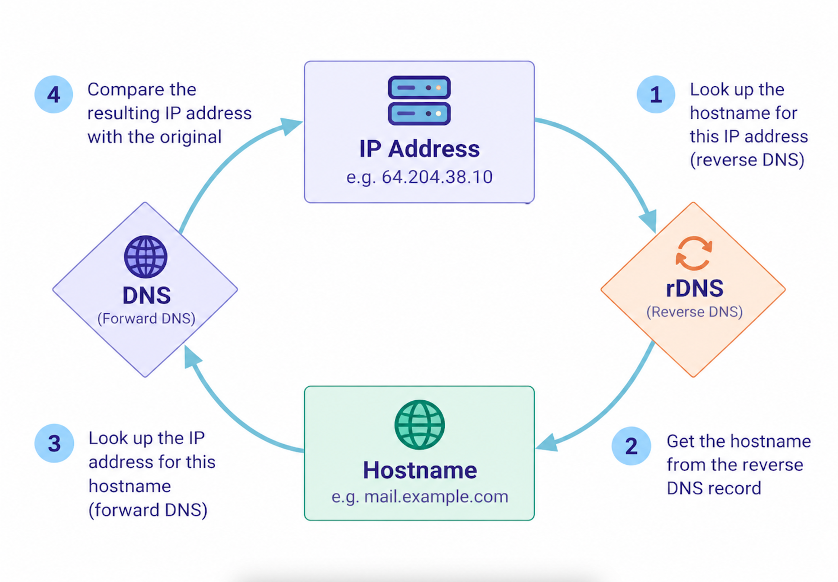Four-step FCrDNS check: look up an IP address’s reverse DNS hostname, resolve the hostname to an IP address, then compare it with the original IP.