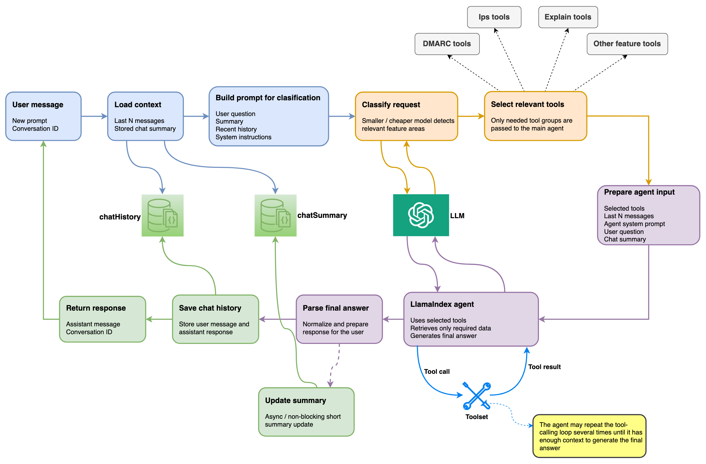 Diagram of EmailConsul's AI Chat architecture