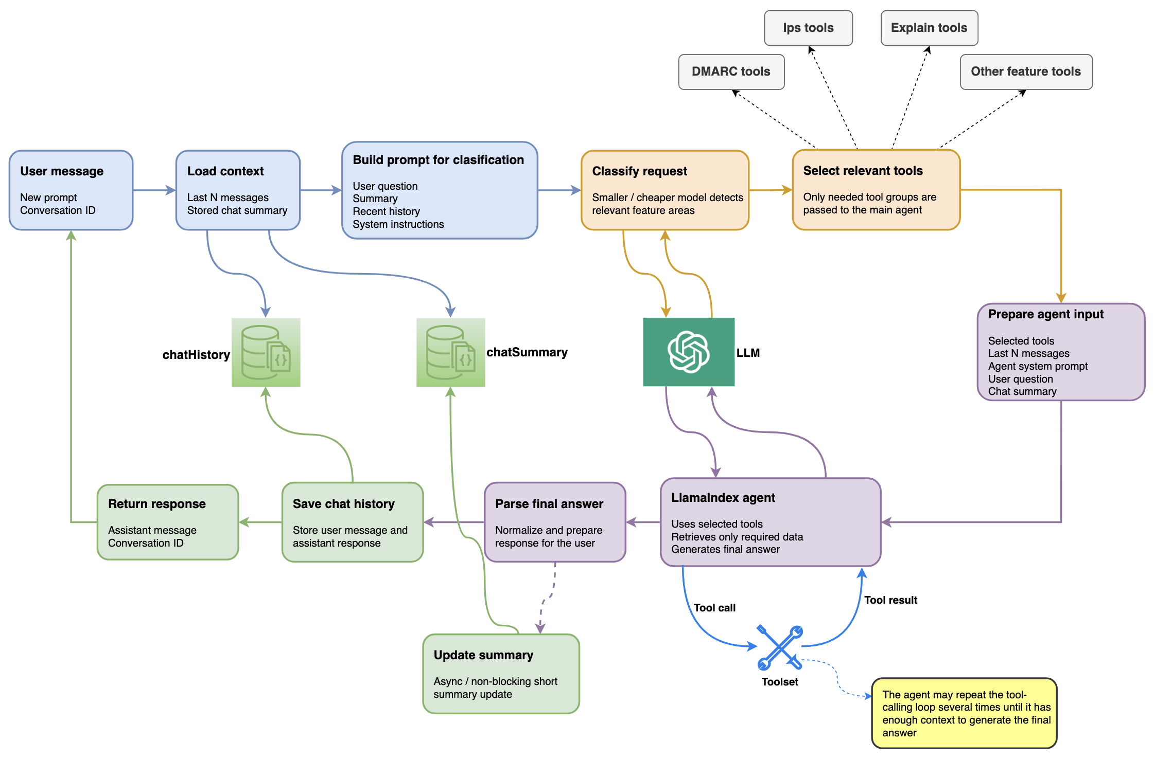 Diagram of EmailConsul's AI Chat architecture