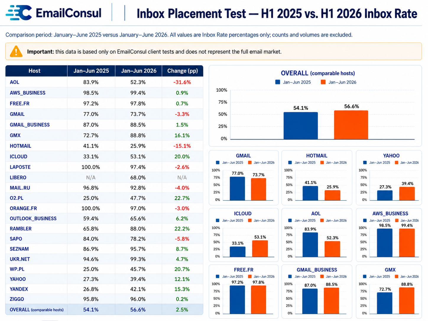 Inbox Placement in H1 2026 vs. H1 2025: What Changed?