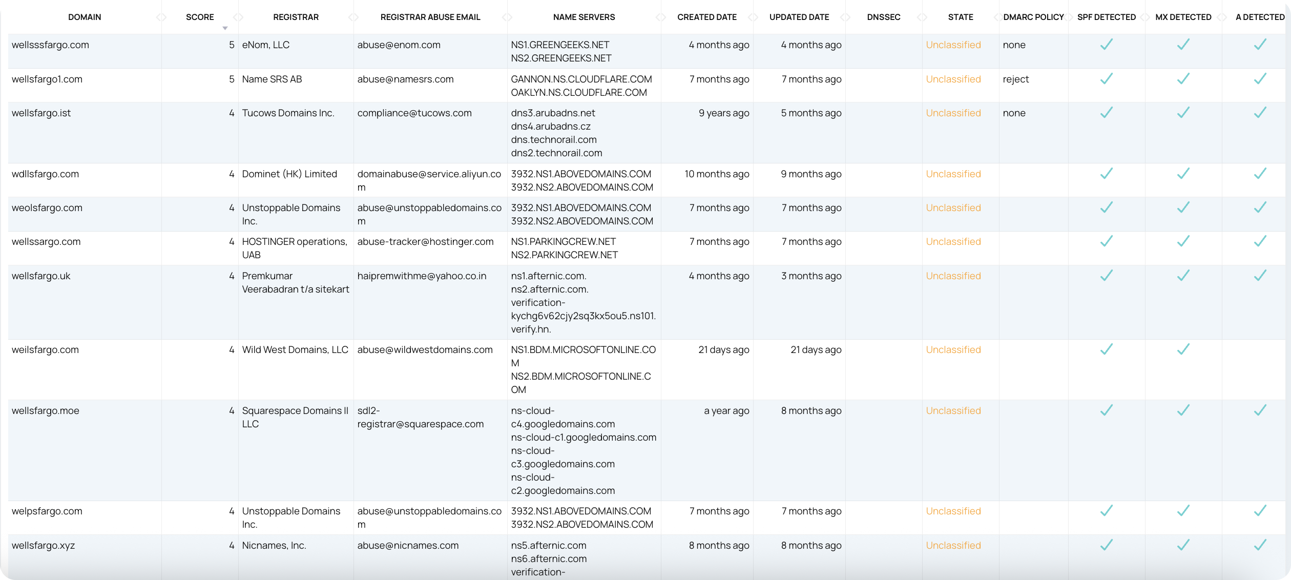 Check Email Setup of Lookalike Domains