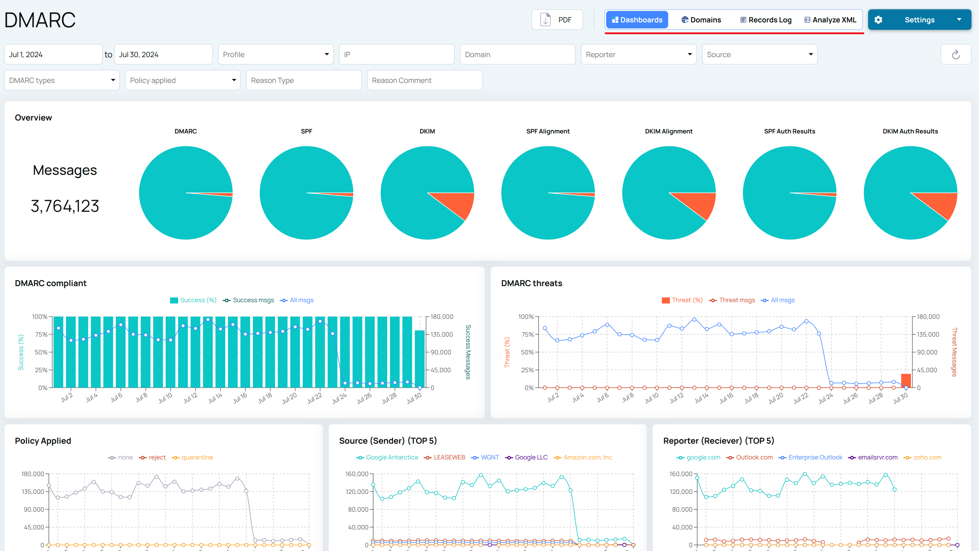 DMARC Dashboards