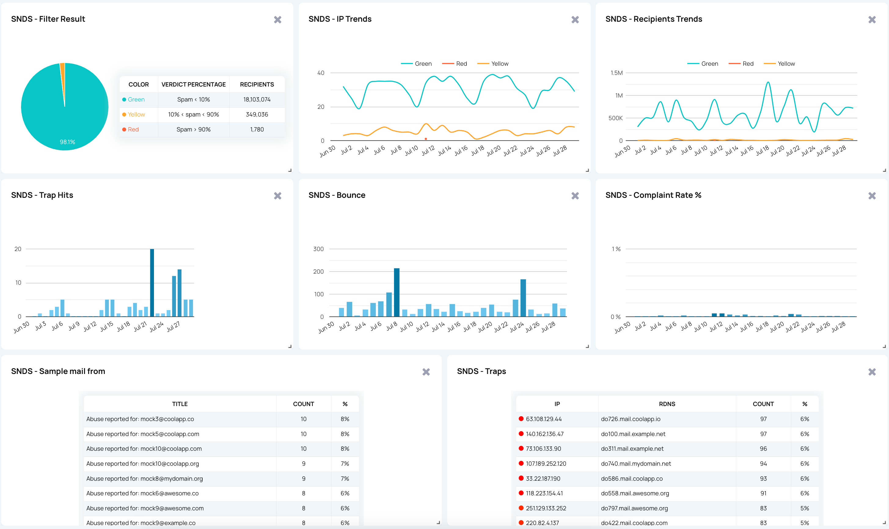 SNDS IP data report showing complaint rates, spam trap hits, filter results, volume, and status