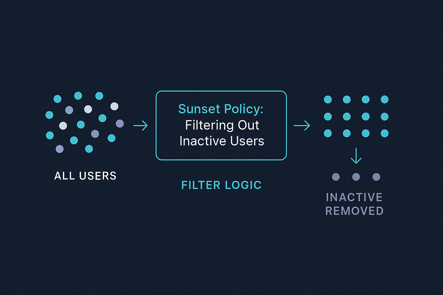 Sunset Policies for Inactive Users: The Quiet Power of Letting Go