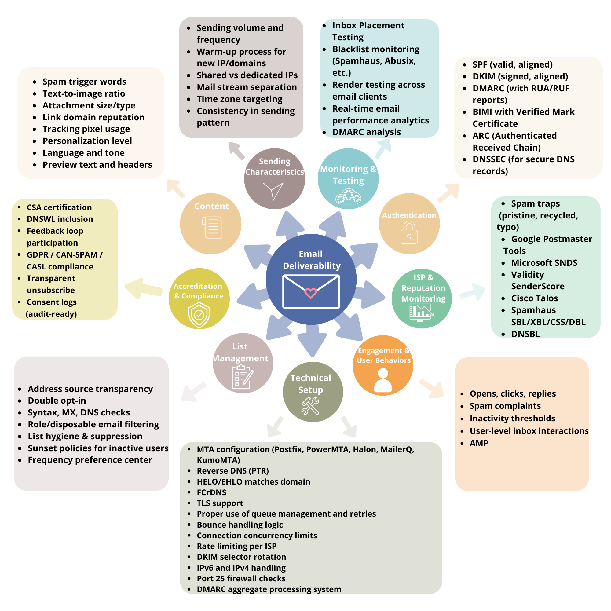The Email Deliverability Mind Map: Everything That Matters