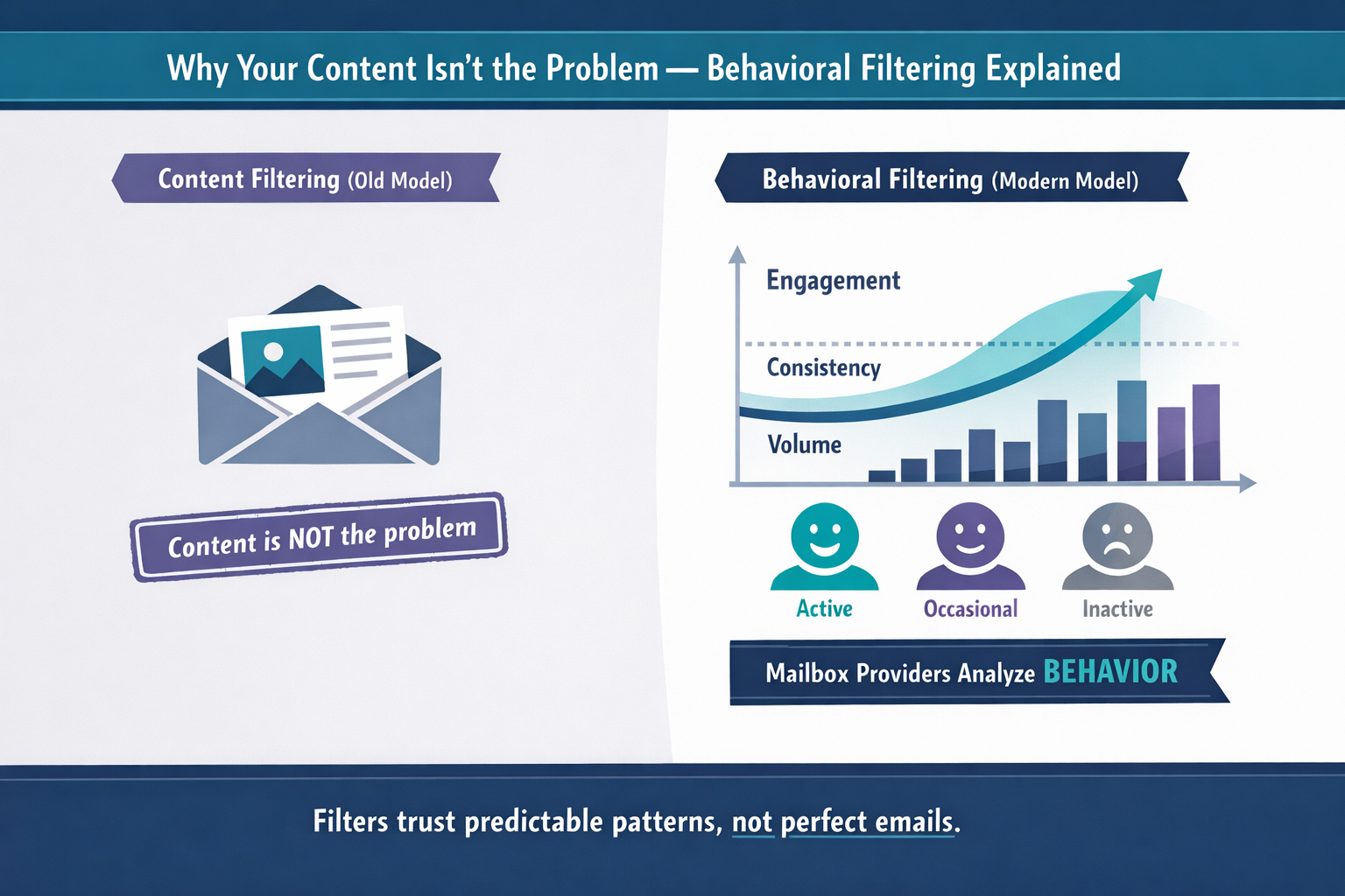 The Rise of Behavioral Filtering: Why Your Content Isn’t the Problem