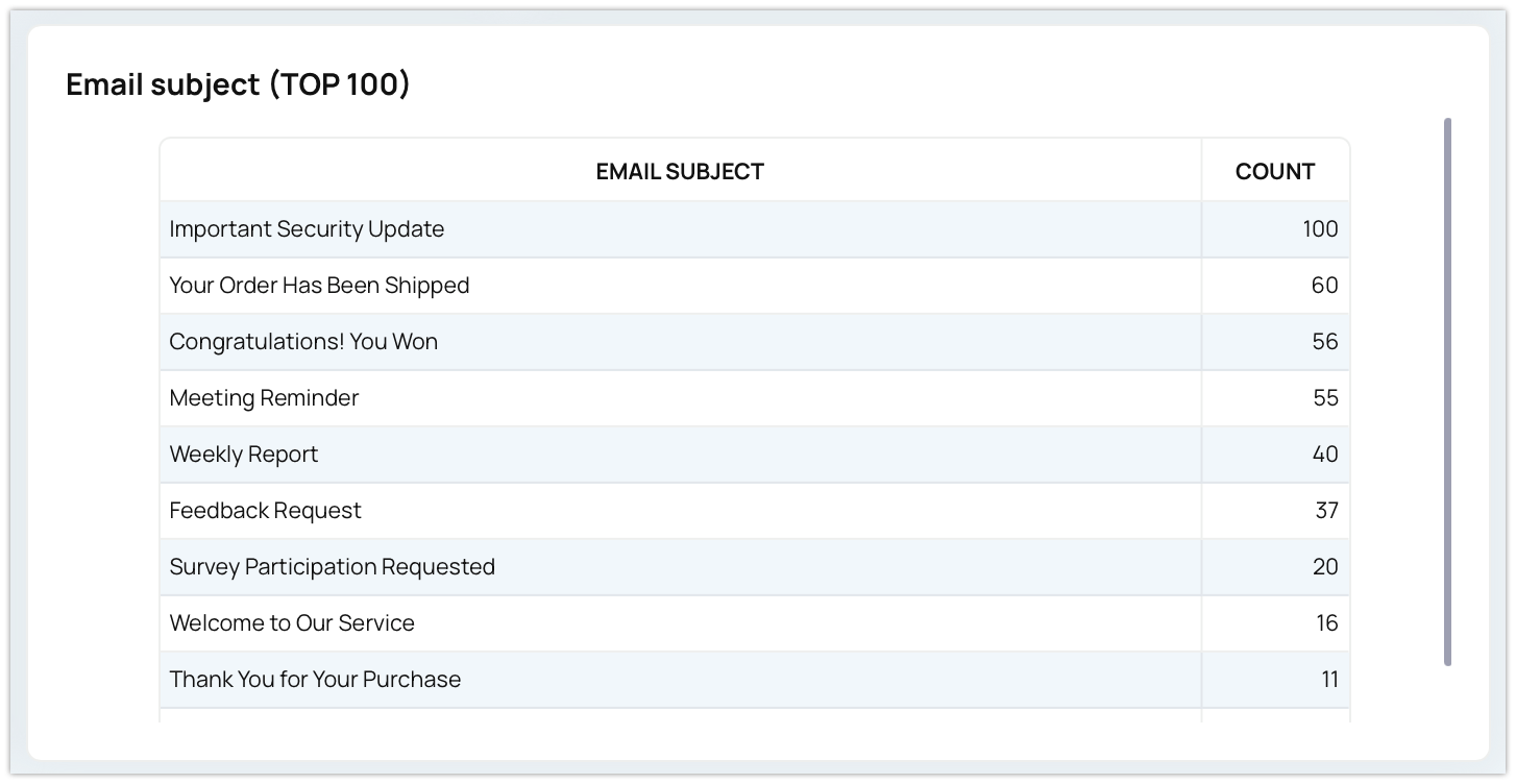 The Benefits of Using Email Threat Intelligence