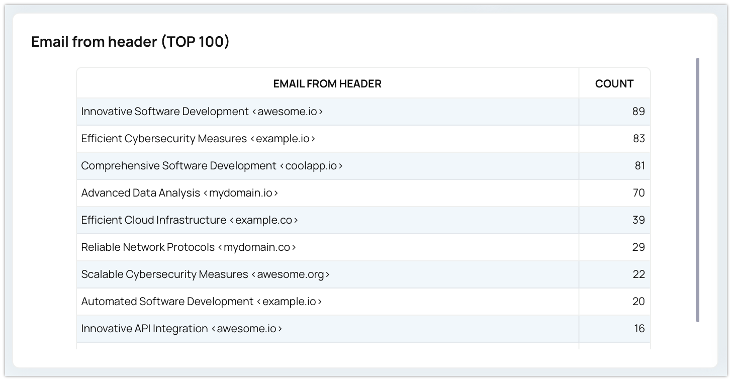 Practical Applications of Email Threat Intelligence